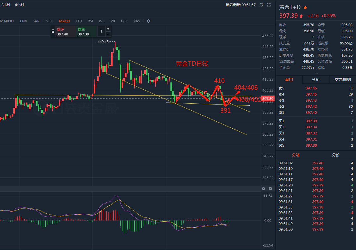 黄金TD走势最新动态，市场趋势与前景展望